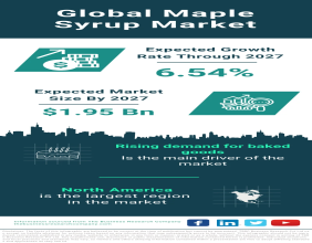 Global Maple Syrup Market Forecast 2024-2033 – Market Size, Drivers, Trends, And Competitors