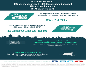 Global General Chemical Product Market Forecast 2024-2033 – Market Size, Drivers, Trends, And Competitors