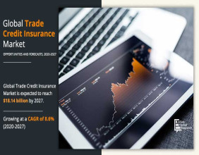 Trade Credit Insurance Market Surges to $1118.14 billion by 2027, Reflecting an 8.6% Growth