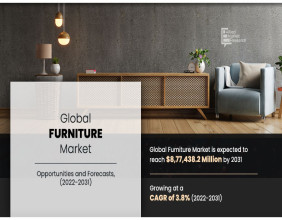$ 8,77,438.20 million of Furniture Market by 2031, registering a CAGR of 3.8% from 2022 to 2031