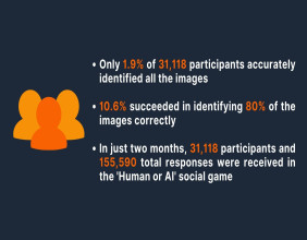Only 1.9% of People are Able to Differentiate between AI Generated and Human Faces — Deepfake Study by HumanOrAI.io