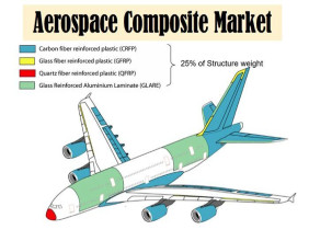 Exploring the Aerospace Composite Market: Trends, Analysis, and Forecast till 2032