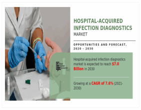 Hospital-Acquired Infection Diagnostics Market Share and Size Exceed to $7.0 billion by 2030 | Healthy CAGR of 7.6%