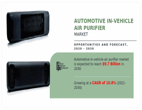 Automotive In-Vehicle Air Purifier Market Surges to $9.7 Billion by 2030, Driven by 10.8% CAGR