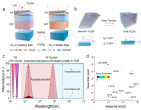 Tunable VO2 Cavity Enables Multispectral Manipulation from Visible to Microwave Frequencies