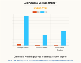 Market Size of Air Powered Vehicle Industry Surges from $339.4M in 2025 to $8,692.47M by 2035, with 38.3% CAGR