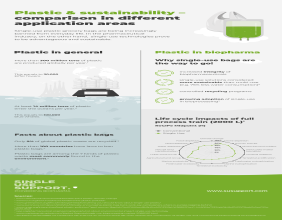 Single-use bags – reviewing recent developments and perspectives regarding sustainability