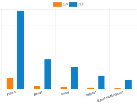 Autonomous Data Platform Market Continues to grow, with $4.79 Billion Valuation and 22.8% CAGR by 2030