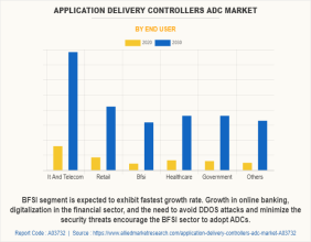 Application Delivery Controllers Market is expected to reach a value of US$ 12.8 Billion by 2030 | ADC