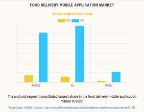 Food Delivery Mobile Application Market to See Exponential Growth, to Generate USD 62,836.97 Million by 2030 | CAGR 25%