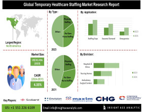 Temporary Healthcare Staffing Market Expected to Reach USD 85.3 Billion to 2031