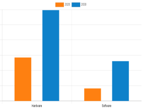 Embedded Computing Market expected to reach a value of US$ 36,743.56 Million by 2030 | CAGR 9.1%