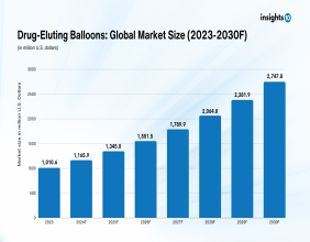 Global Drug-Eluting Balloons Market Anticipated to Grow from $1,010 Mn in 2023 to $2,747 Mn by 2030, at a CAGR of 15.3%