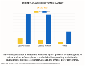 Cricket Analysis Software Market Likely to Grow At a CAGR of 20.9% Through 2032, Reaching US$ 1.2 Billion