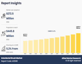 Interdental Brush Market Size Worth USD $445.8 million by 2032 | Growth Rate (CAGR) of 5.2%