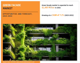 Green Facade Market is slated to increase at a CAGR of 7.2% to reach a valuation of $1485 million by 2032