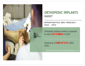 Orthopedic Implants Market Update 2024: to Reach USD 73.32 billion by 2032, Claims AMR Report