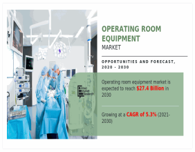 Operating Room Equipment Market Size Poised to Hit USD 27.4 billion by 2030, Driven by a 5.3% CAGR, Says AMR