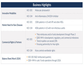 Kiora Pharmaceuticals Reports First Quarter Results; Update on Pipeline of Drugs Targeting Retinal Disease