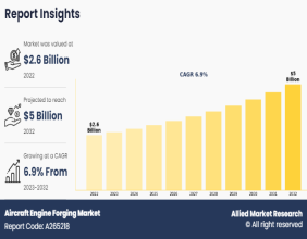 Aircraft Engine Forging Market Set to Surge to $5 Billion by 2032 with a 6.9% CAGR - Industry Report