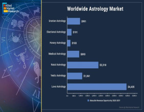 Astrology Industry Worth USD 22.8 billion by 2030 | Growing at 5.7% CAGR | Growth, Share Analysis