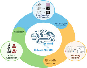 Deep Learning for Soft Tissue Sarcoma Management