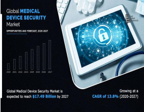 Invest in Medical Device Security Market Share Reach USD 17.49 Billion by 2027
