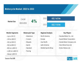 Motorcycle Market Size to Hit $163 Billion, with Growing CAGR of 4% by 2033: Fact.MR Report