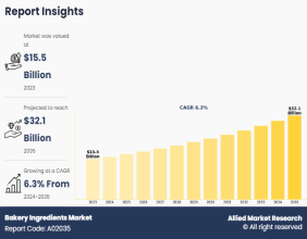 Bakery Ingredients Market to Double by 2035 Reaching $32.1 Billion on Growing Demand for Convenience Foods
