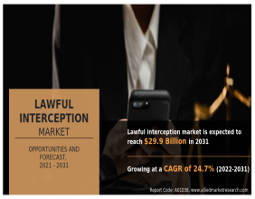 Registering at 24.7% CAGR | The Lawful Interception Market Share Reach USD 29.9 Billion by 2031 Globally