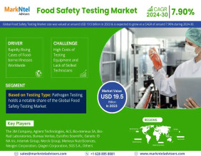 Global Food Safety Testing Market Reached USD 19.5 Billion by 2023 & is Projected to Grow at CAGR of 7.90% by 2030