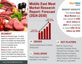 The Middle East Meat Market to Reach USD 34.32 billion & Achieve CAGR of 4.4% by 2030