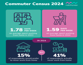 41% Of Workers Are No Longer Working From Home, Commuter Census® 2024 Reveals