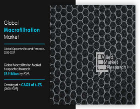 Macrofiltration Market is projected to reach $9.9 billion by 2027, with a CAGR of 6.2% from 2020 to 2027