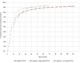 Cabral Gold Announces That Metallurgical Test Results from MG Gold-in-Oxide Material at Cuiú Cuiú Indicate 92 - 93% Gold Leach Recoveries