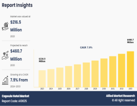 Capsule Hotel Market to Grow $460.7 million by 2033, at 7.9% CAGR | Growth Analysis, Opportunities, Business Outlook