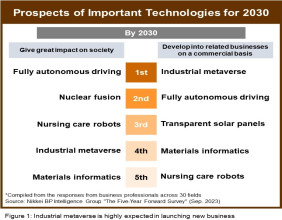 Industrial metaverse highest among technologies expected to generate new businesses by 2030