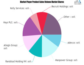 Recruitment and Staffing Market Dazzling Worldwide with Major Giants Adecco, Manpower Group, Randstad, Allegis Group