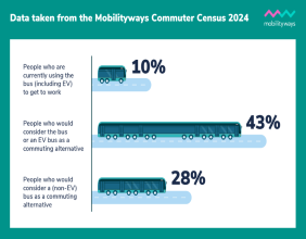 £2 Bus Fare Cap Proves A Hit As Bus Usage Increases By 17%, Commuter Census® 2024 Shows
