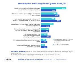 Developer Research: The profile of new ML/AI developers, 35% of DevOps professionals face vulnerabilities