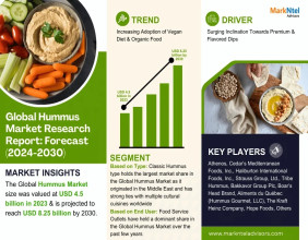 Hummus Market Growth Trends - Reaching USD 8.25 Billion by 2030 from USD 4.5 Billion in 2023 with 8.58% CAGR