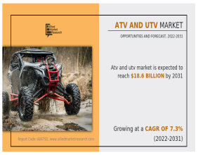 ATV and UTV Market is likely to grow at a CAGR of 7.3% through 2031, reaching US$ 18.6 Billion