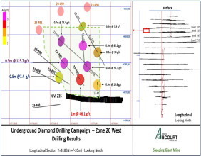 Abcourt Intersects 125.7 g/t Au over 0.5m at Sleeping Giant Mine