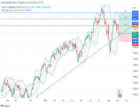 Long USTEC: bullish reversal expected from 18,800 Support, Targeting 20000 and beyond