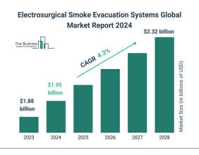 Electrosurgical Smoke Evacuation Systems global market 2024 to reach $2.32 billion by 2028 at rate of 4.3%