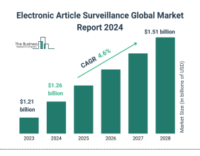 Electronic Article Surveillance Market Size, Share, Revenue, Trends, and Drivers For 2024-2033