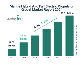 Global Marine Hybrid And Full Electric Propulsion Market Overview And Statistics For 2024-2033