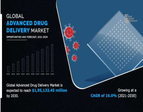 Advanced Drug Delivery Market Is Projected To Reach $195.13 Billion by 2030 | CAGR 16%