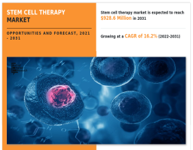 Stem Cell Therapy Market Is Estimated To Reach $928.6 Million by 2031 | CAGR 16.2%