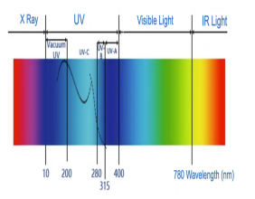 Polysense Unveils Revolutionary iEdge 4.0-Powered UV Sensors: Pushing the Boundaries of Precision Radiation Monitoring
